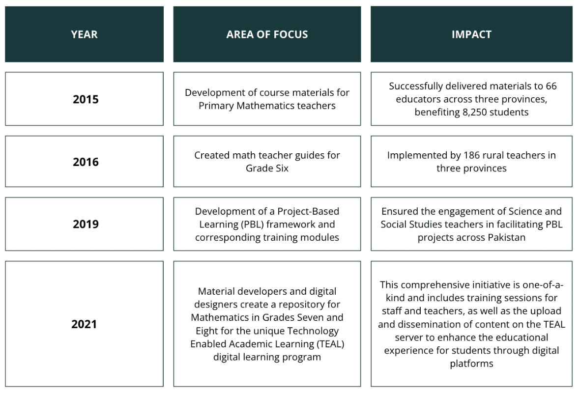 Chart of grants to DIL facilitated by CAF America