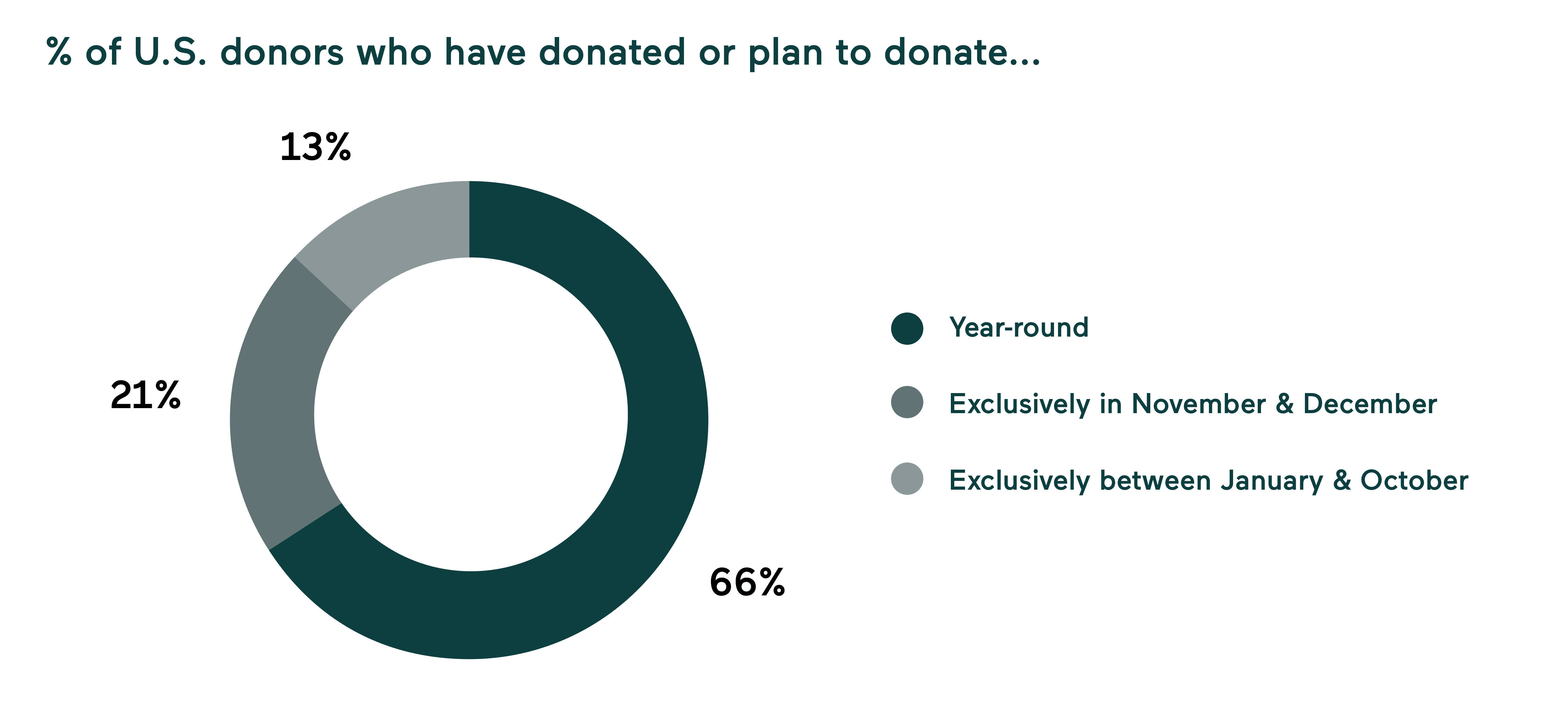 Percent of Us Donors who have donated or plan to donate